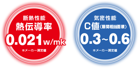 断熱性能・熱伝導率：0.021w/mk ／ 気密性能・C値：0.3〜0.6